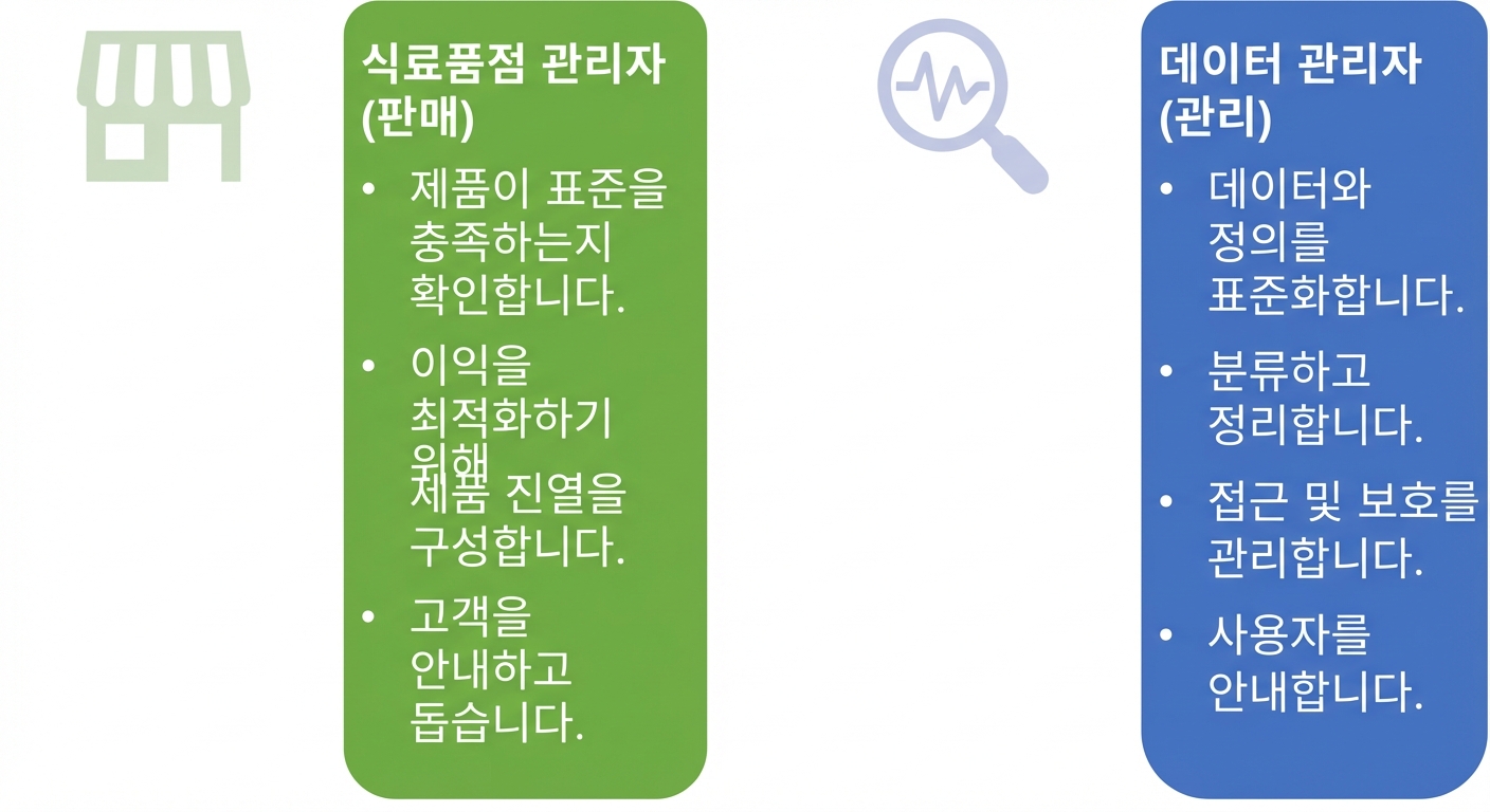 식료품점 매니저와 데이터 관리자의 책임을 보여주는 그림