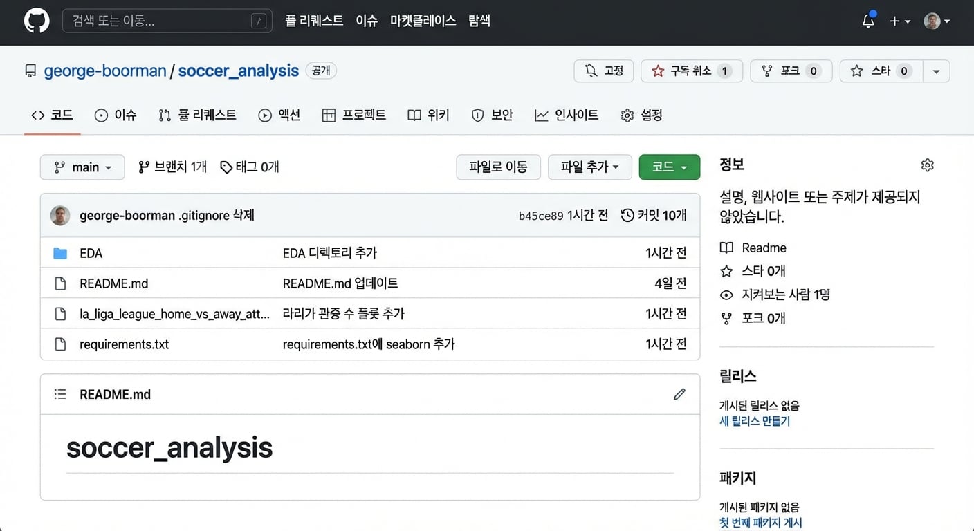 저장소 Code 섹션에서 브랜치 수 강조 표시