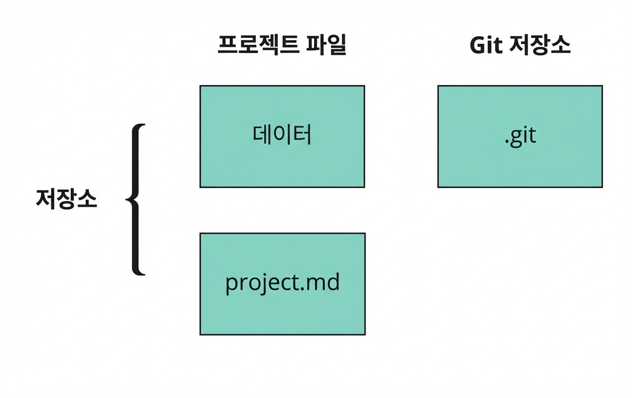 GitHub 리포지토리 구성: 두 개의 프로젝트 파일과 하나의 git 파일