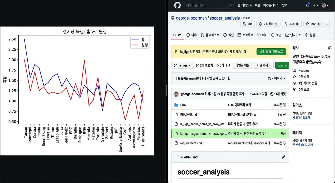 라리가의 홈 vs 원정 득점 선형 그래프; 홈 vs 원정 득점 플롯이 포함된 la liga 브랜치의 코드 섹션