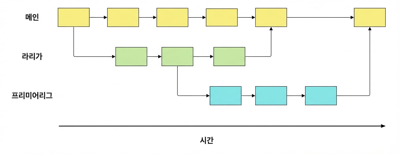 세 브랜치 다이어그램: main, la liga, premier league