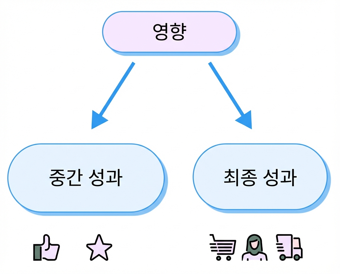 성과