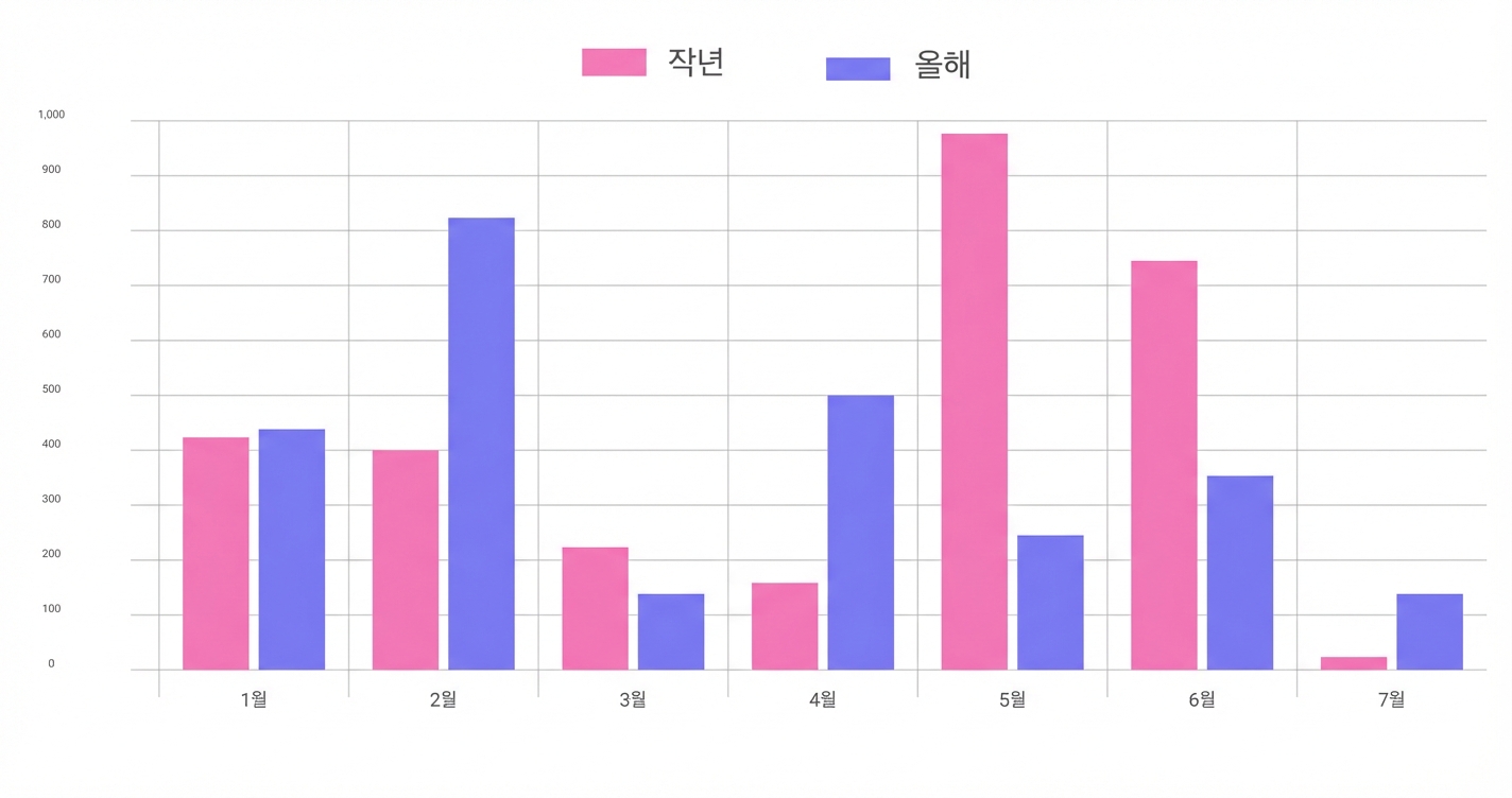 세로 막대 차트