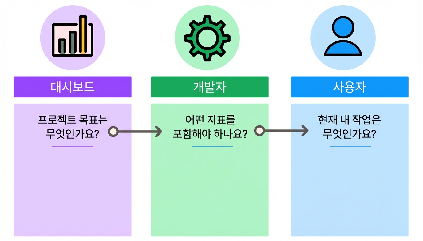 대시보드 디자인 세부 사항