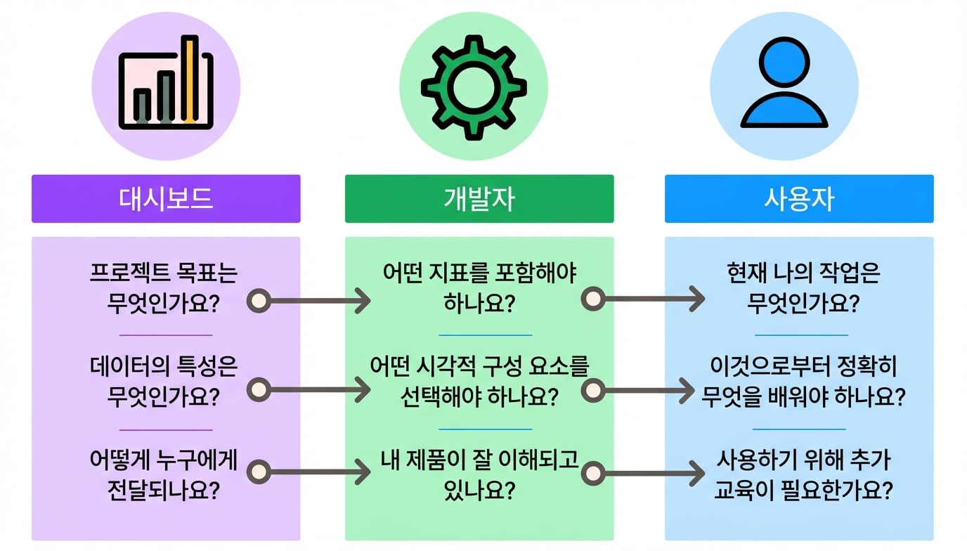 대시보드 디자인 세부 사항