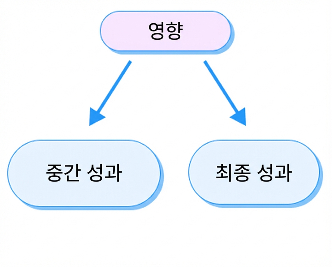 성과