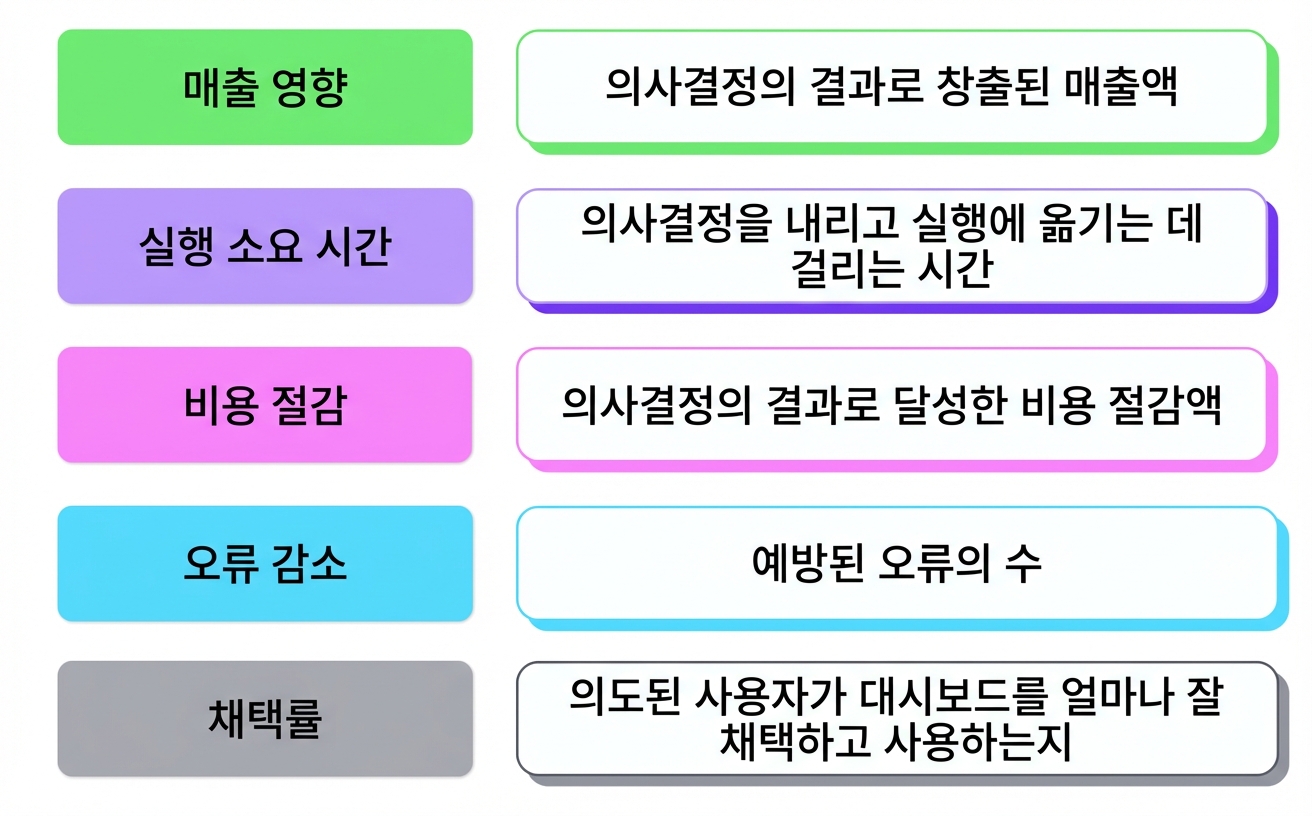 비즈니스 임팩트