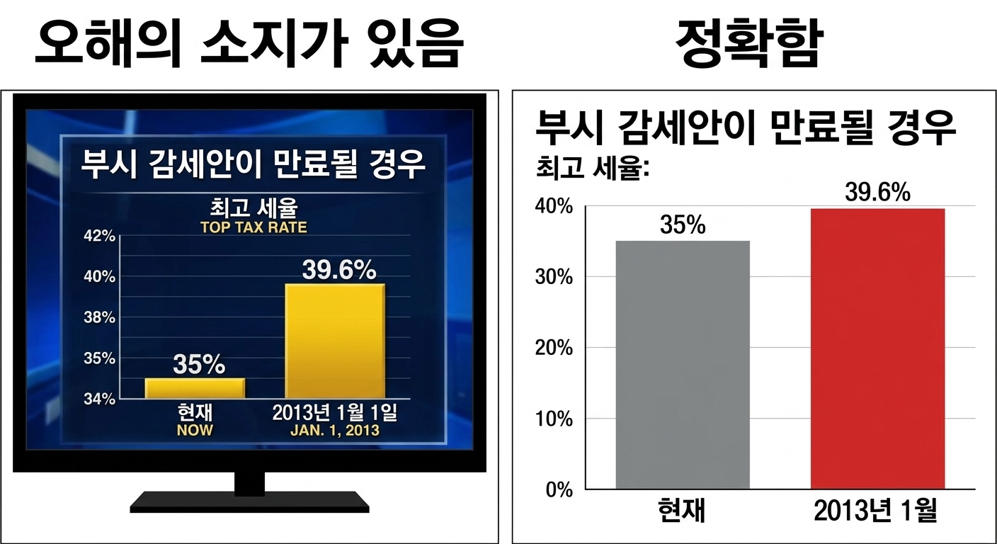 왜곡