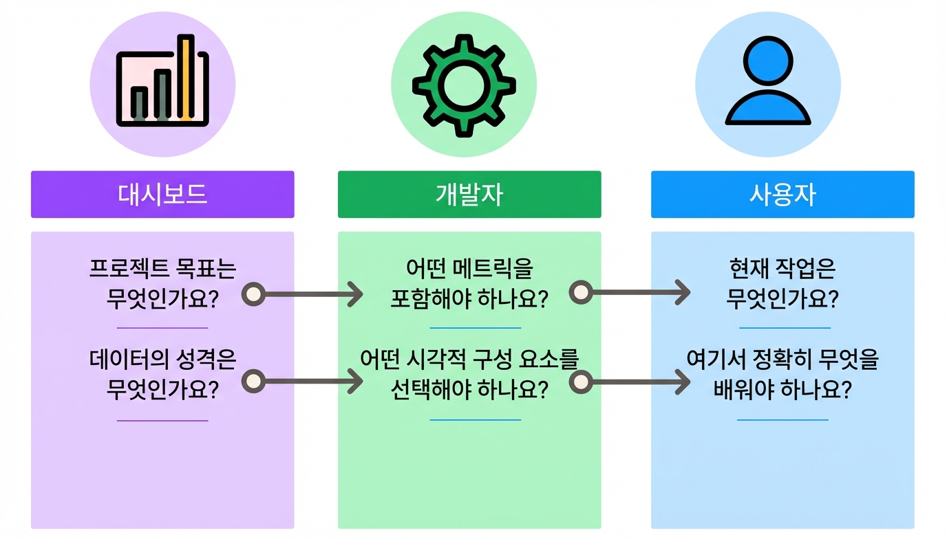 대시보드 디자인 세부 사항