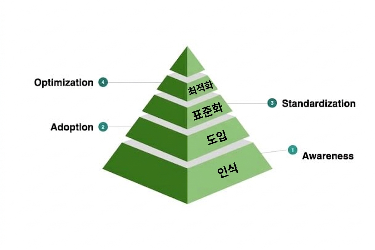 샘플 데이터 문화 성숙도 모델의 네 번째 수준.