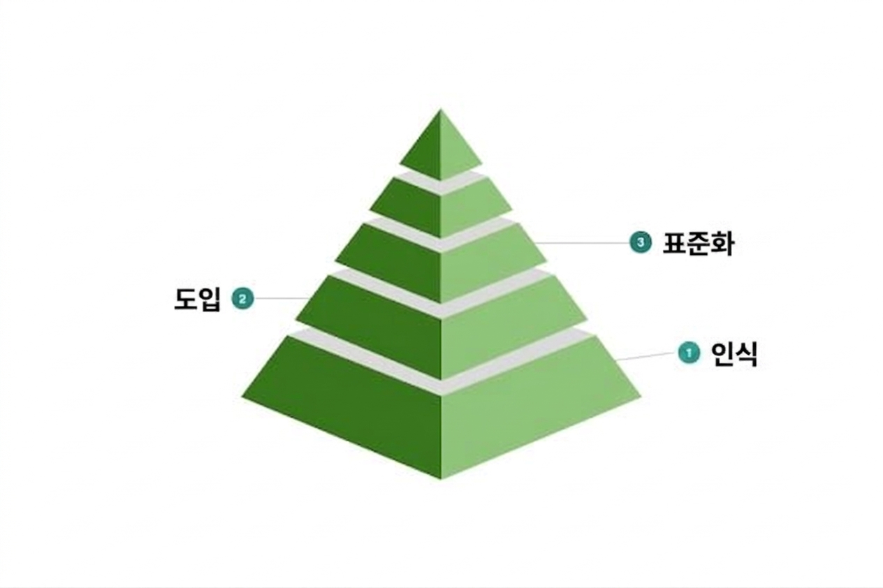 샘플 데이터 문화 성숙도 모델의 세 번째 단계.