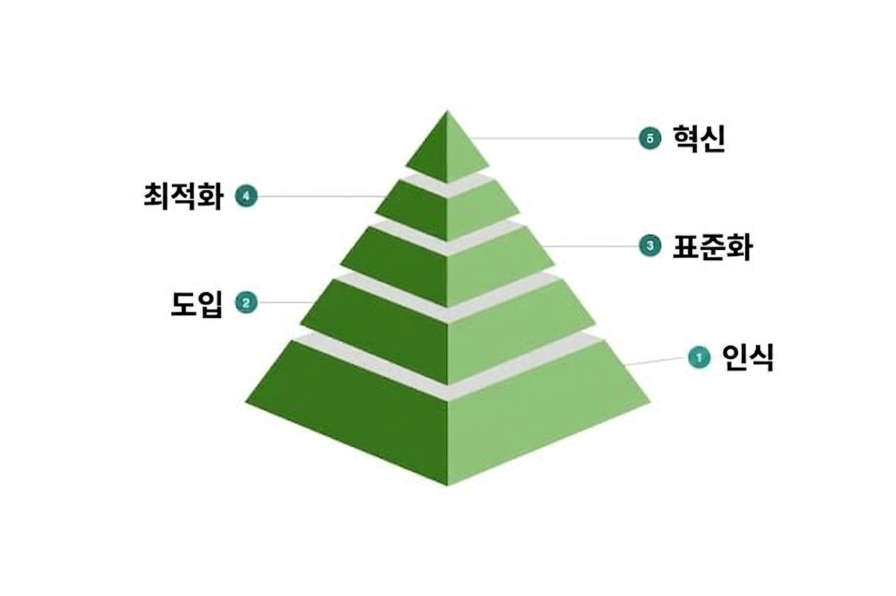 샘플 데이터 문화 성숙도 모델의 다섯 번째 수준.