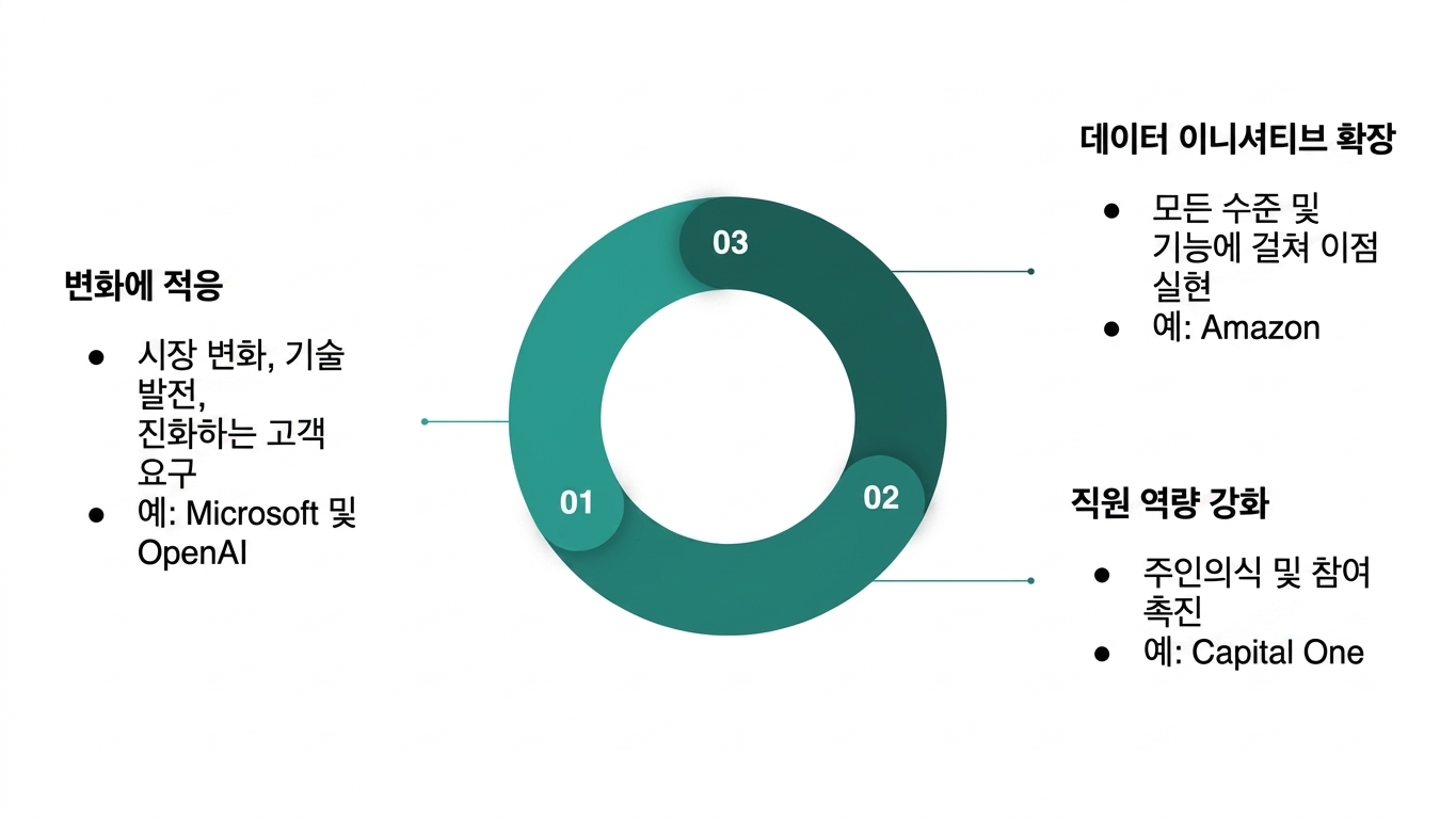 지속 가능한 데이터 문화를 조성하는 이점 요약 다이어그램(4).