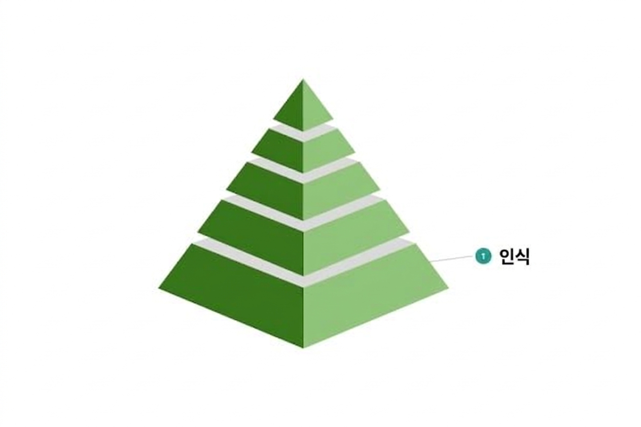 샘플 데이터 문화 성숙도 모델의 초기 수준.