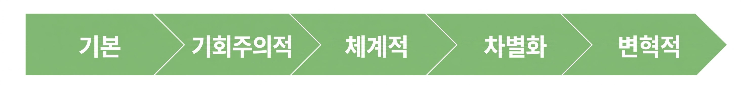 가트너 데이터 성숙도 모델