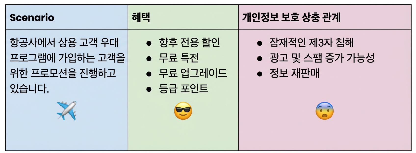 마일리지 프로그램 상충 관계 차트