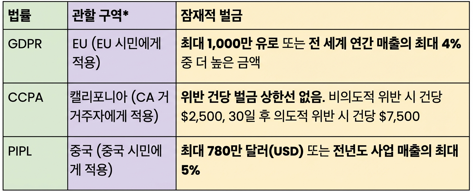 프라이버시 컴플라이언스 차트