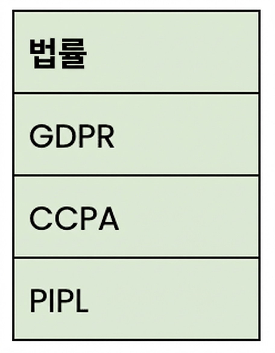 프라이버시 법규