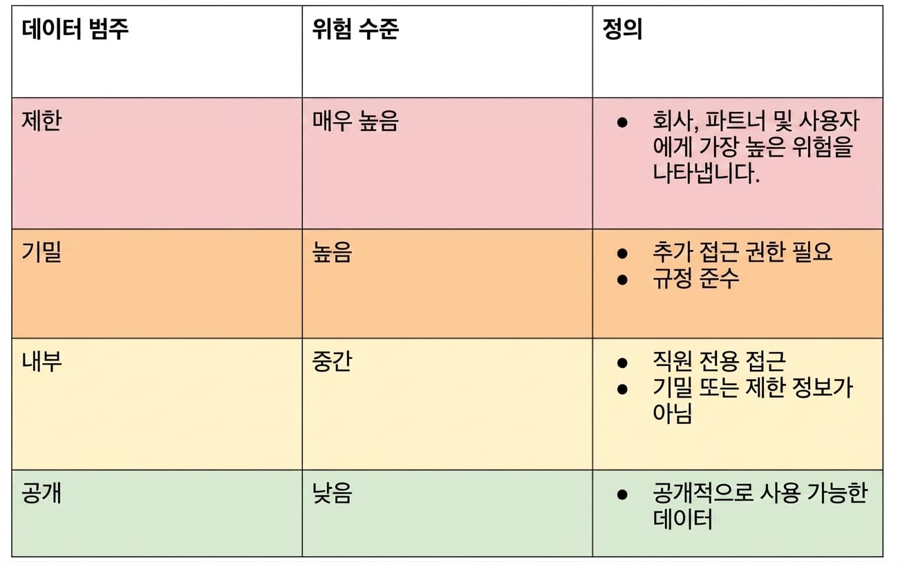 샘플 위험 분류 차트