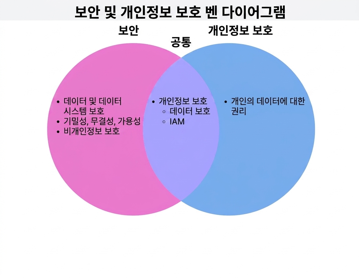 백팩 시나리오 벤 다이어그램