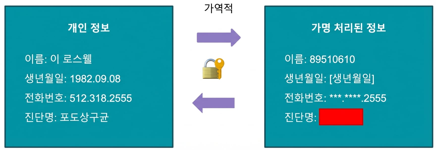가명화
