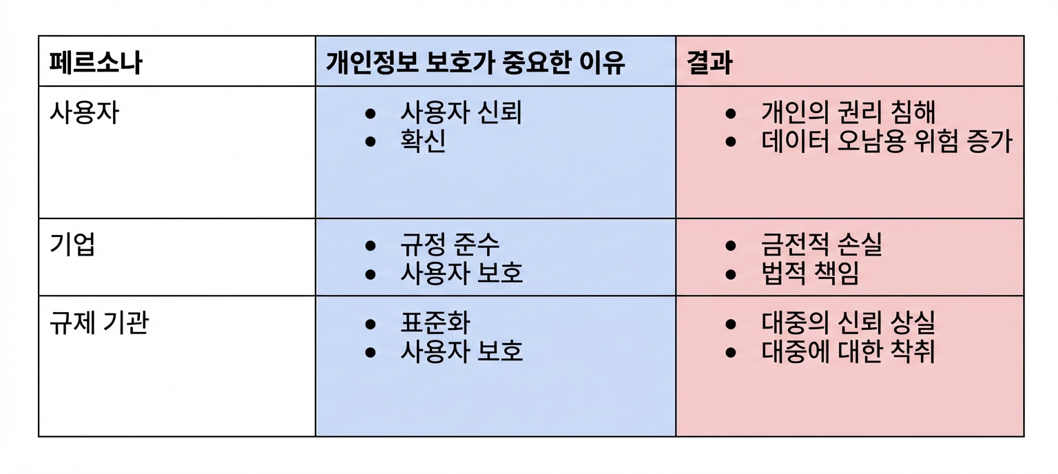 프라이버시 구분