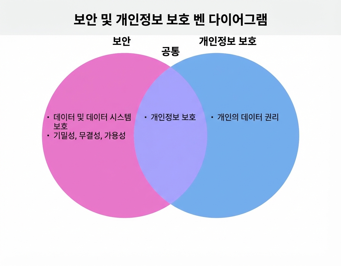 보안·프라이버시 주제
