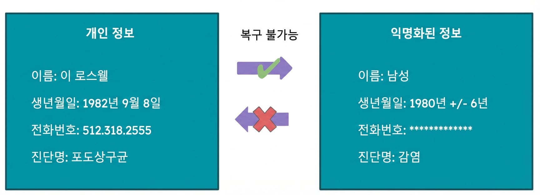 익명화