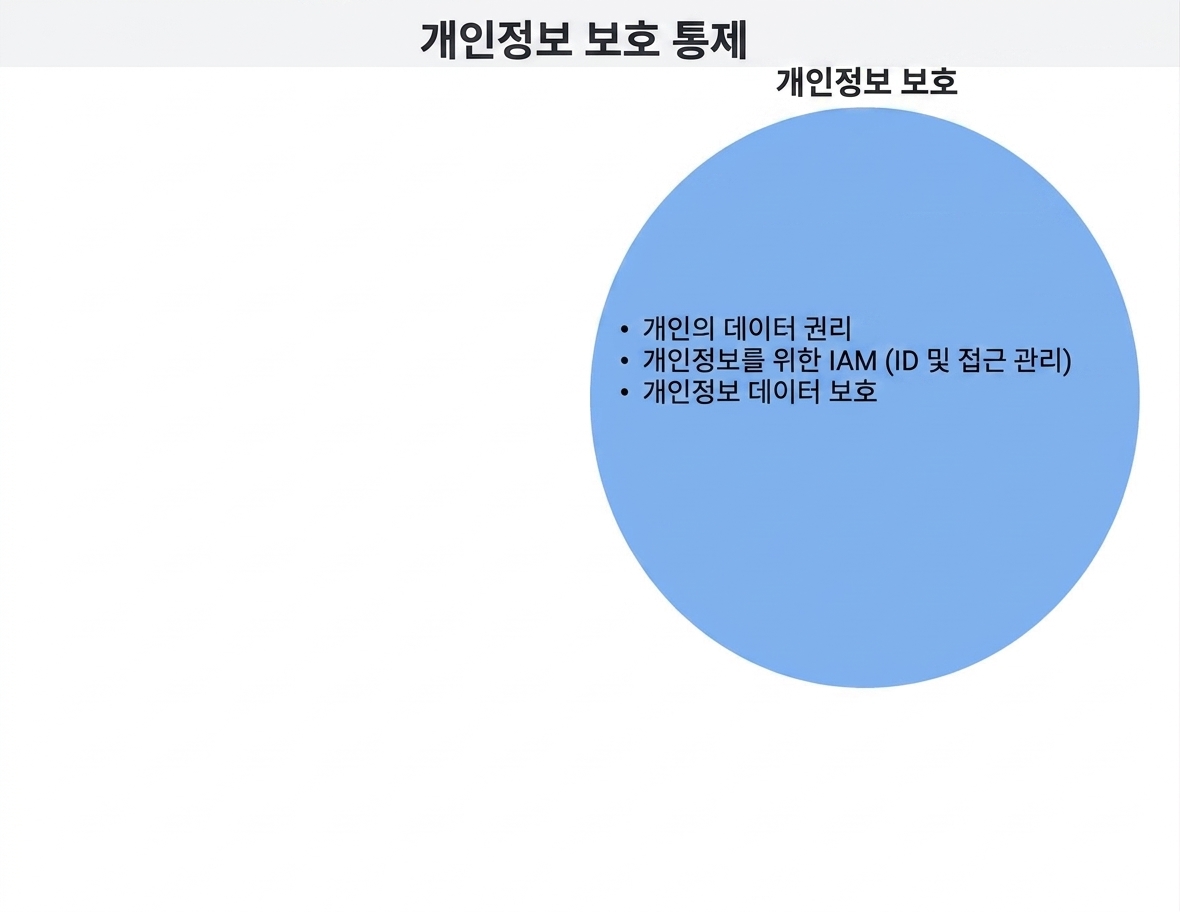 프라이버시 통제 원형