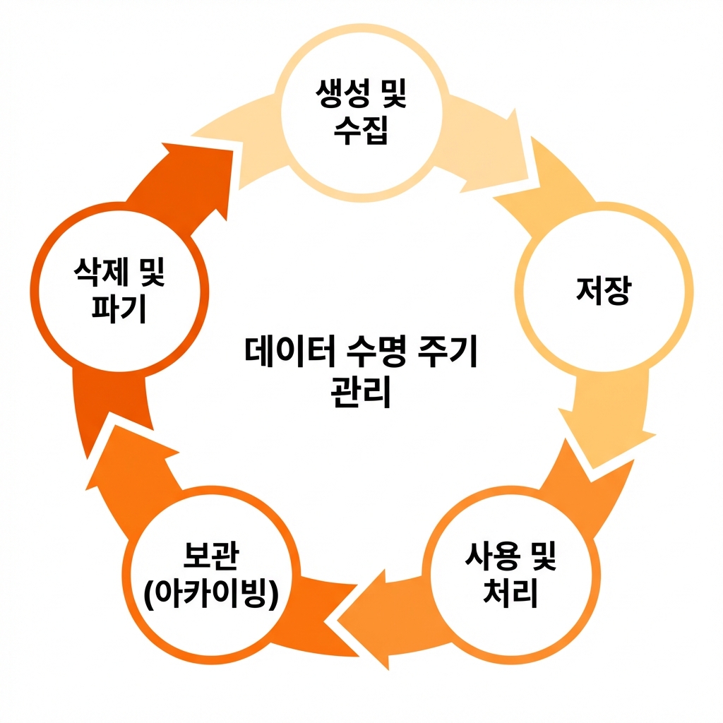 데이터 수명 주기 관리