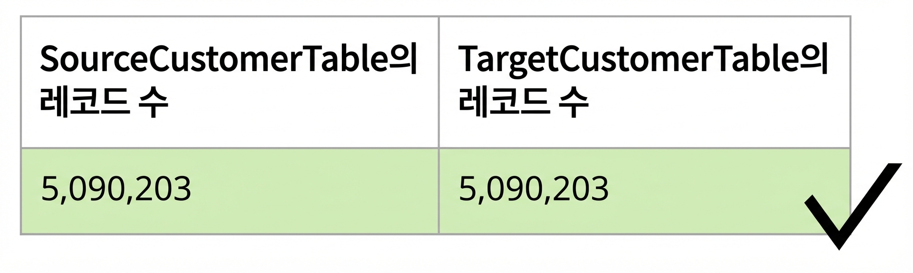 완전성 데이터 품질 규칙을 보여주는 표