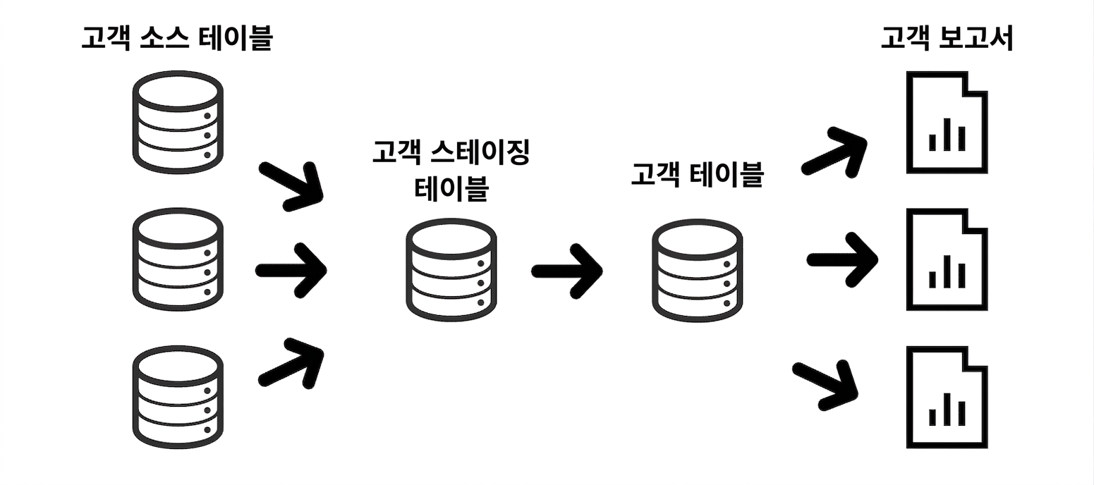 데이터 라인리지의 상세 예시