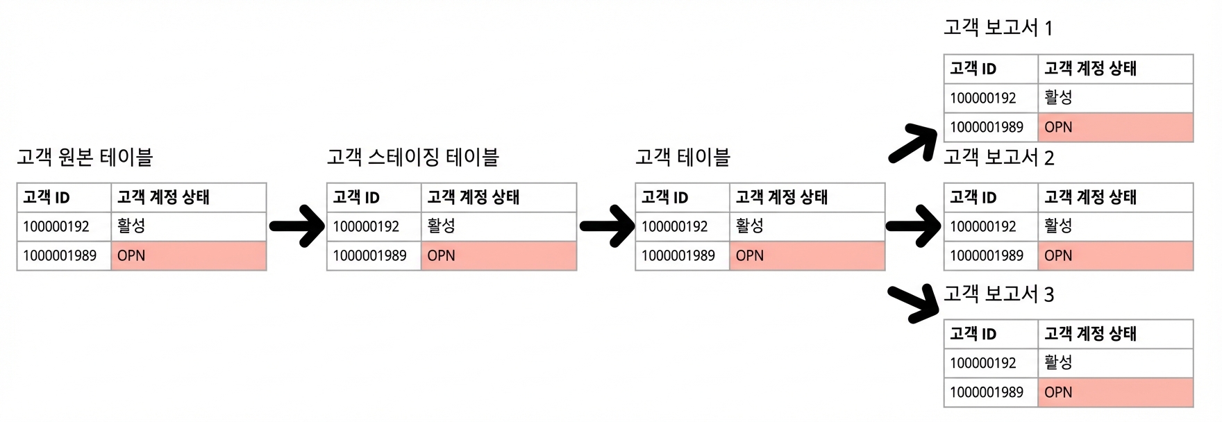 데이터 라인리지 예시