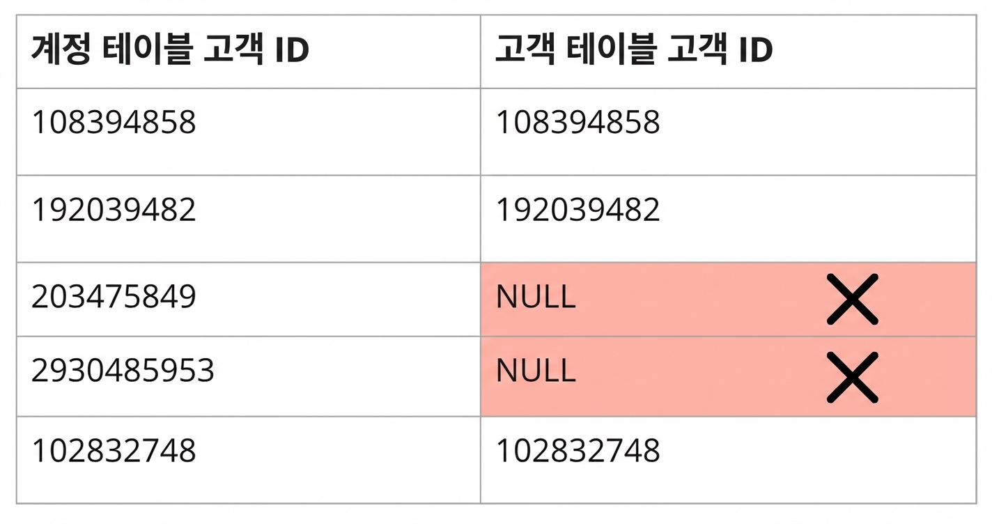 일관성 데이터 품질 규칙을 보여주는 표