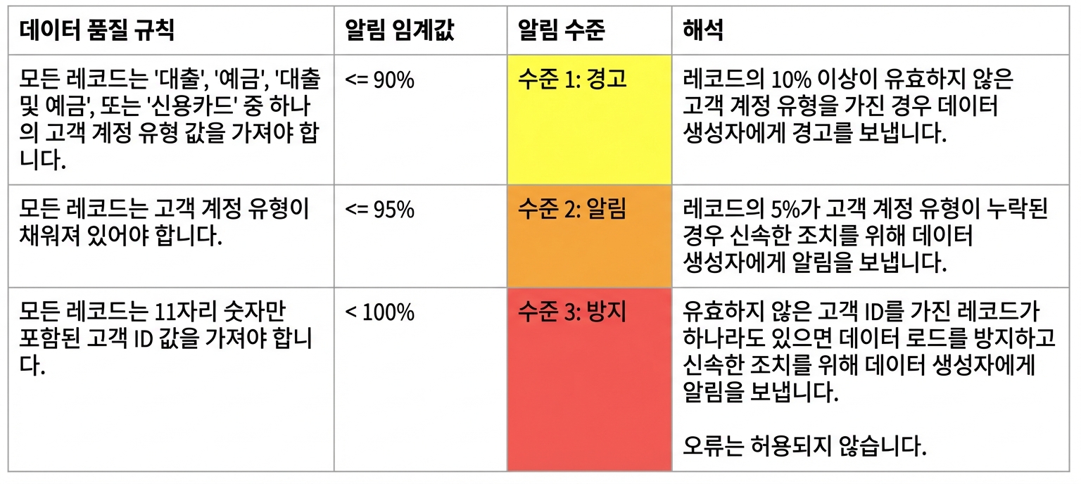 데이터 품질 규칙, 경보 임계값, 경보 수준, 해석이 담긴 표