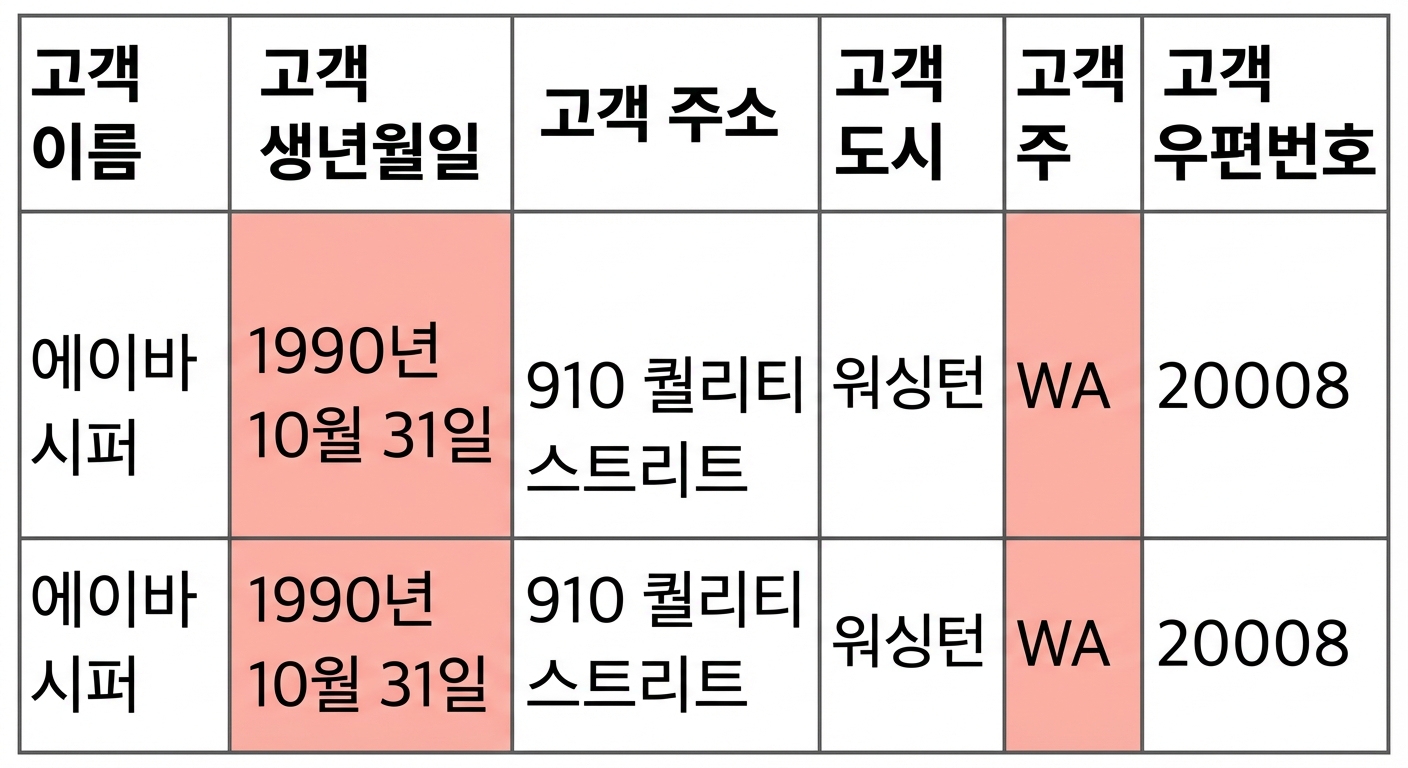정확성 데이터 품질 규칙을 보여주는 표