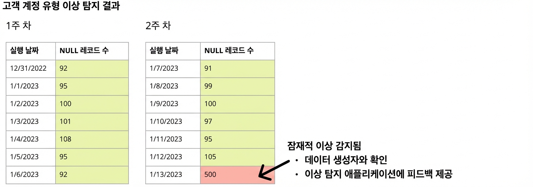 마지막 행에서 잠재적 이상이 감지된 두 개의 데이터 테이블