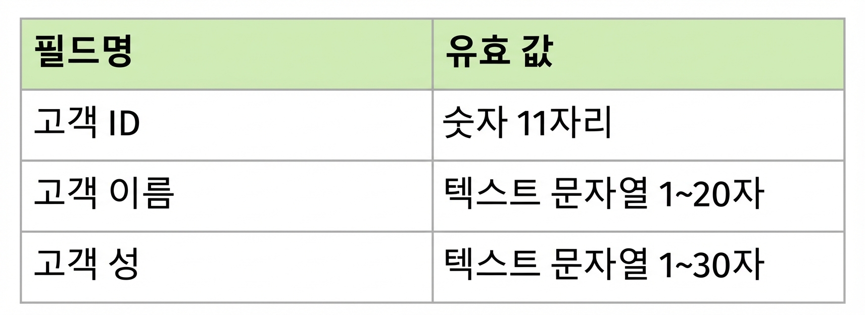 데이터 프로파일 예시