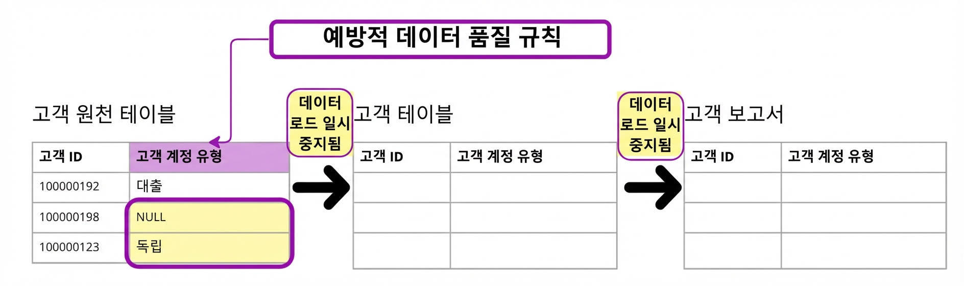 세 개의 테이블 중 첫 번째에만 데이터가 로드되는 사전 예방 규칙 예시