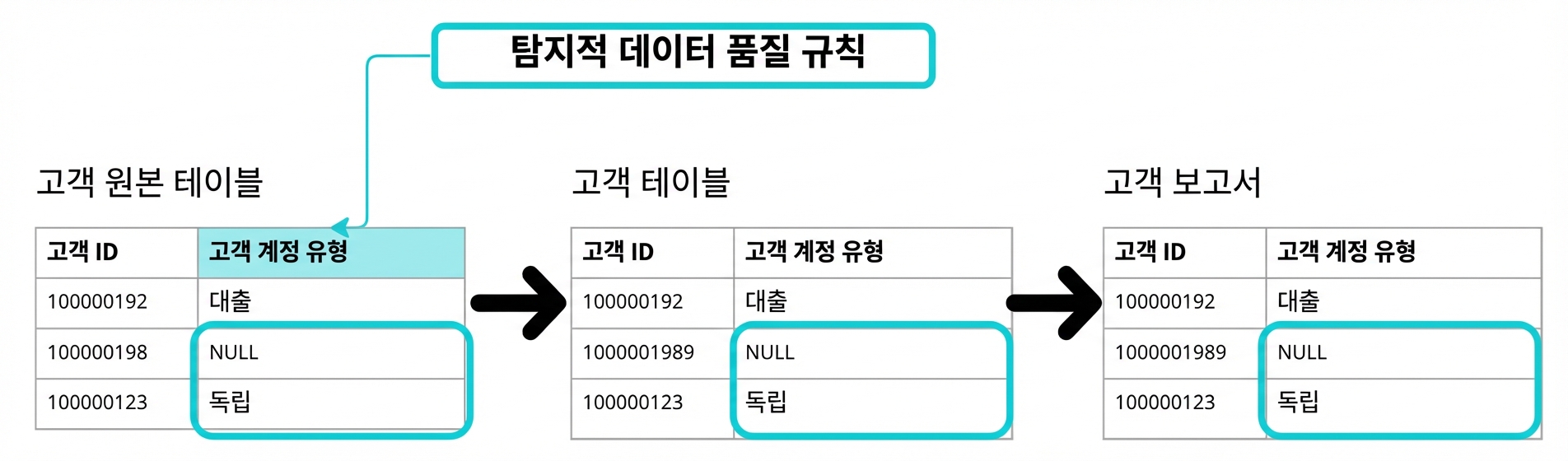 세 개의 테이블과 탐지형 데이터 품질 규칙 예시를 보여주는 다이어그램