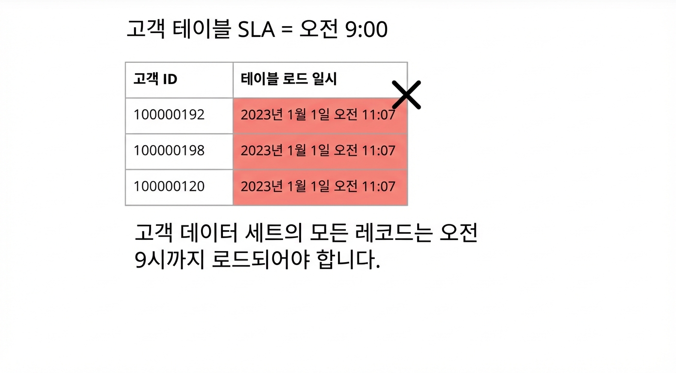 적시성 예시: 데이터 품질 규칙과 테이블 적재 일시