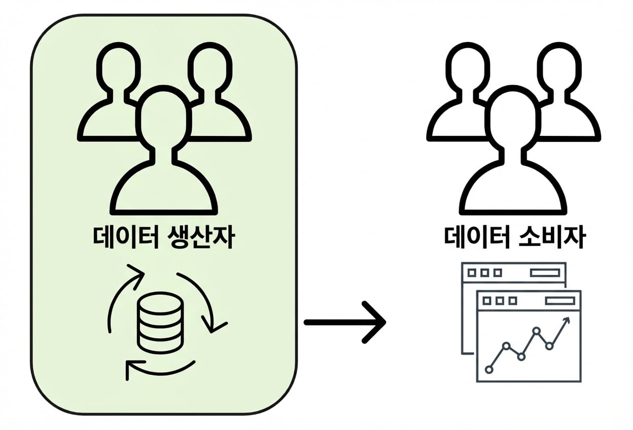 생산자에서 소비자로의 데이터 흐름