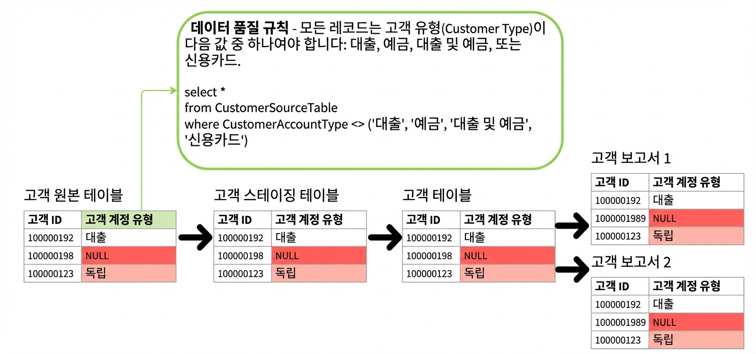 데이터 품질 규칙이 포함된 데이터 라인리지