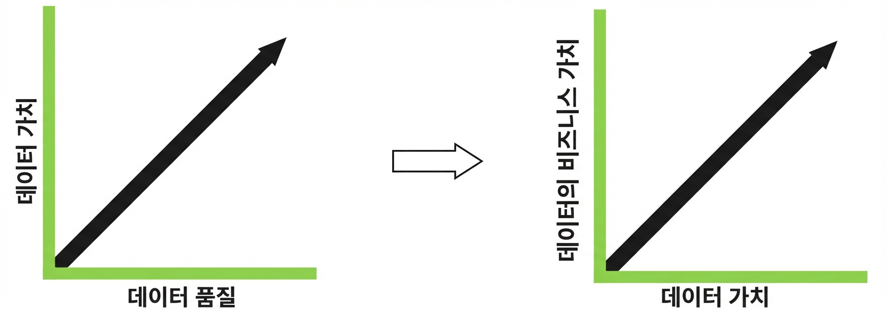 양의 추세 선형 그래프