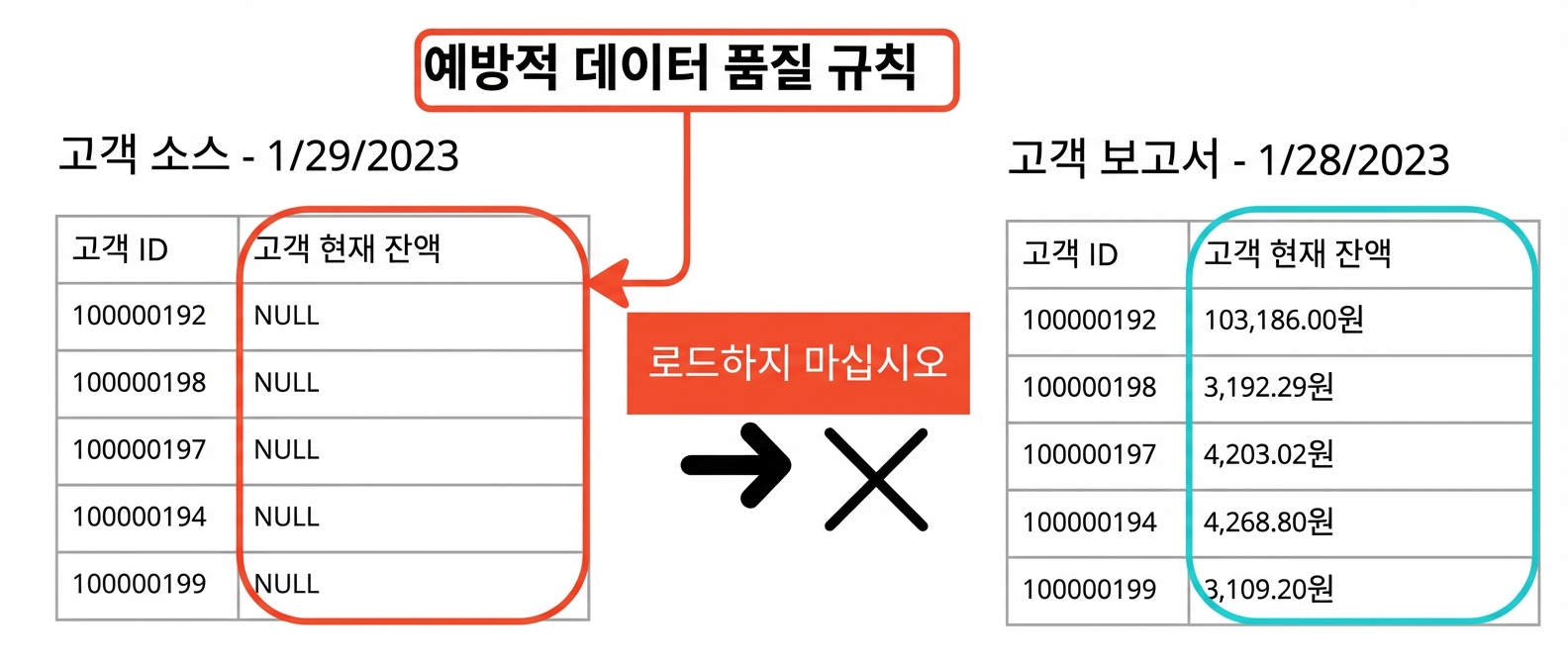 두 개의 테이블 중 두 번째에 데이터가 로드되지 않는 사전 예방 규칙 예시