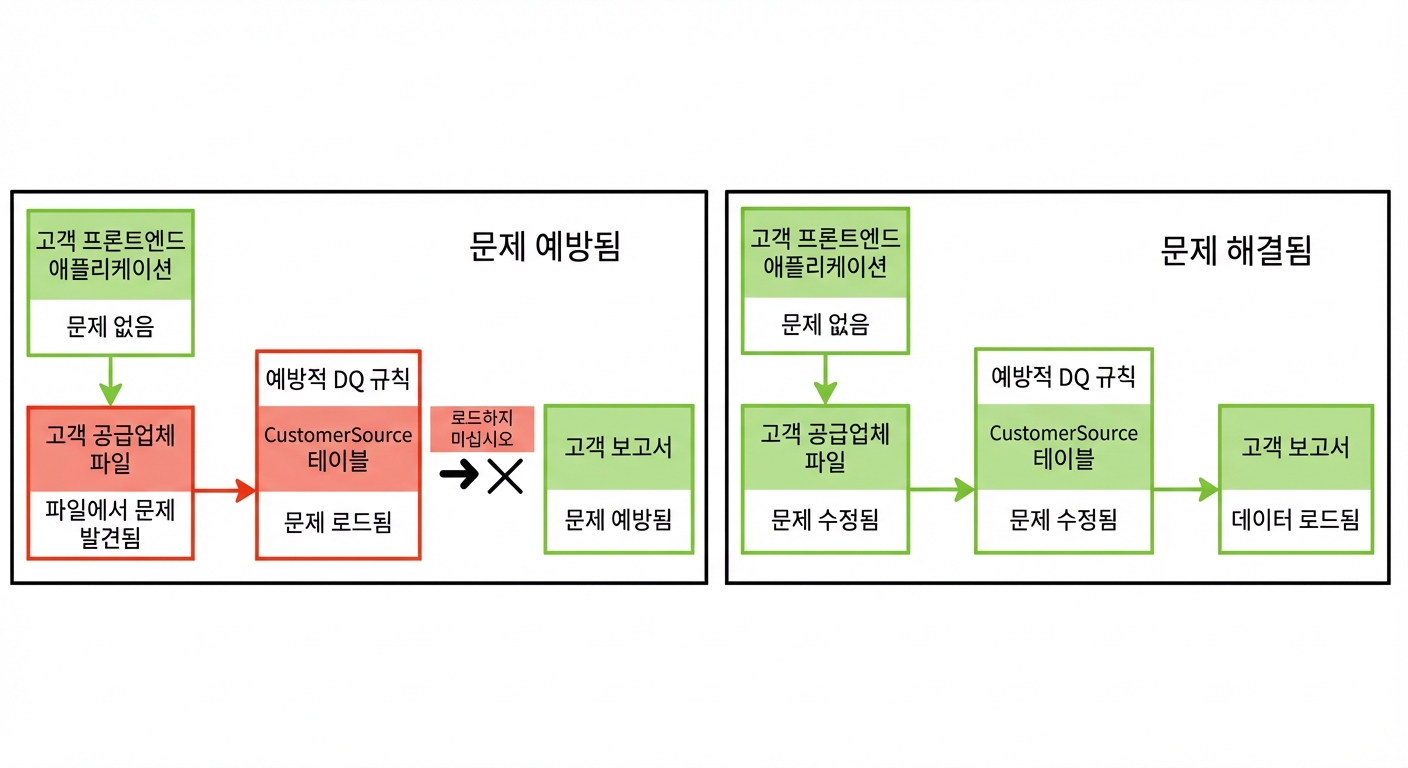 두 개의 데이터 파이프라인 예시: 첫 번째는 문제가 차단되고, 두 번째는 사후 조치됨
