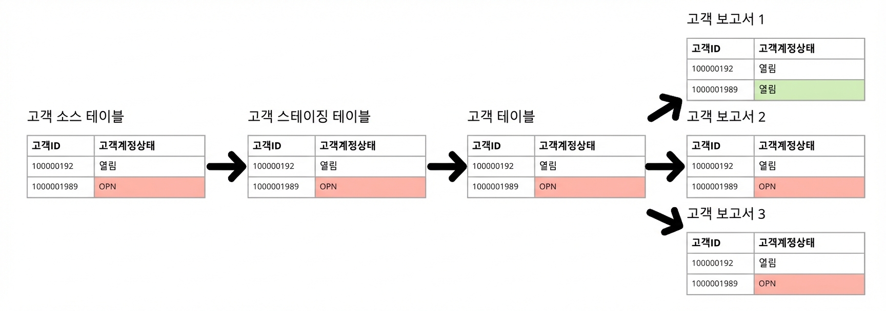 데이터 라인리지 예시