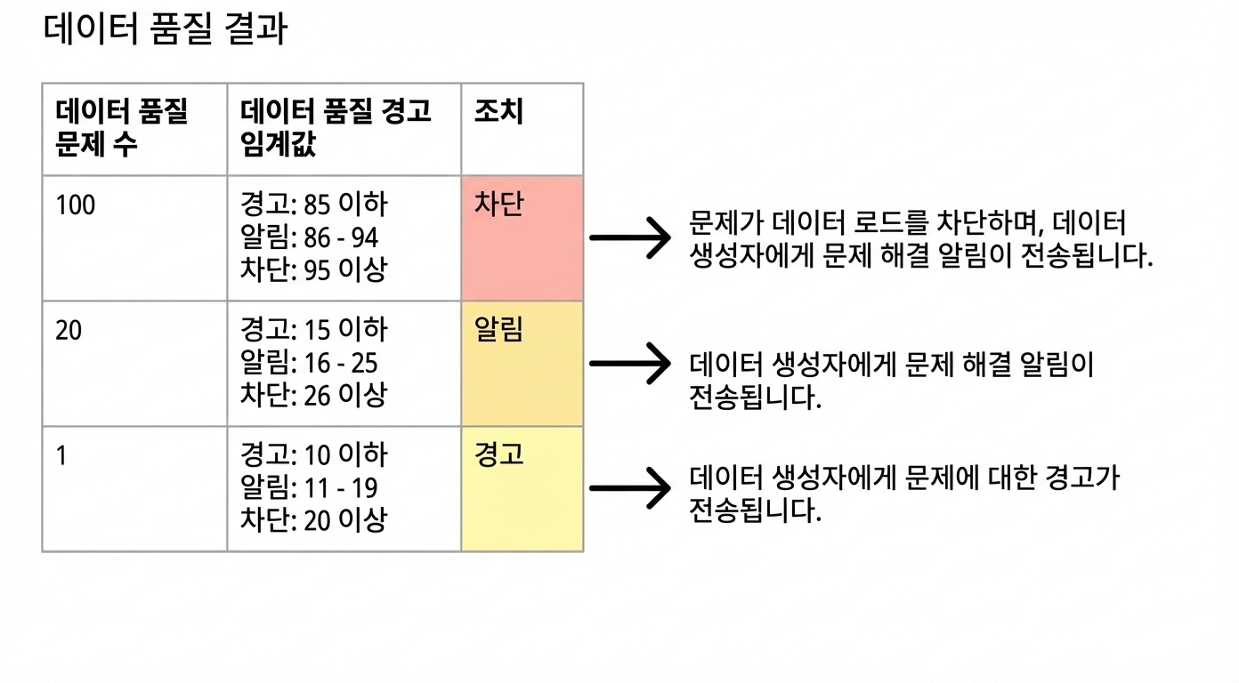 데이터 품질 결과 예시, 가능한 임계값, 조치가 담긴 표
