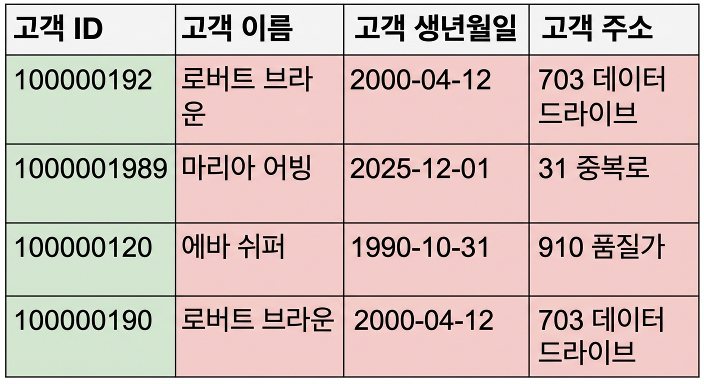 고유성 데이터 품질 규칙을 보여주는 표