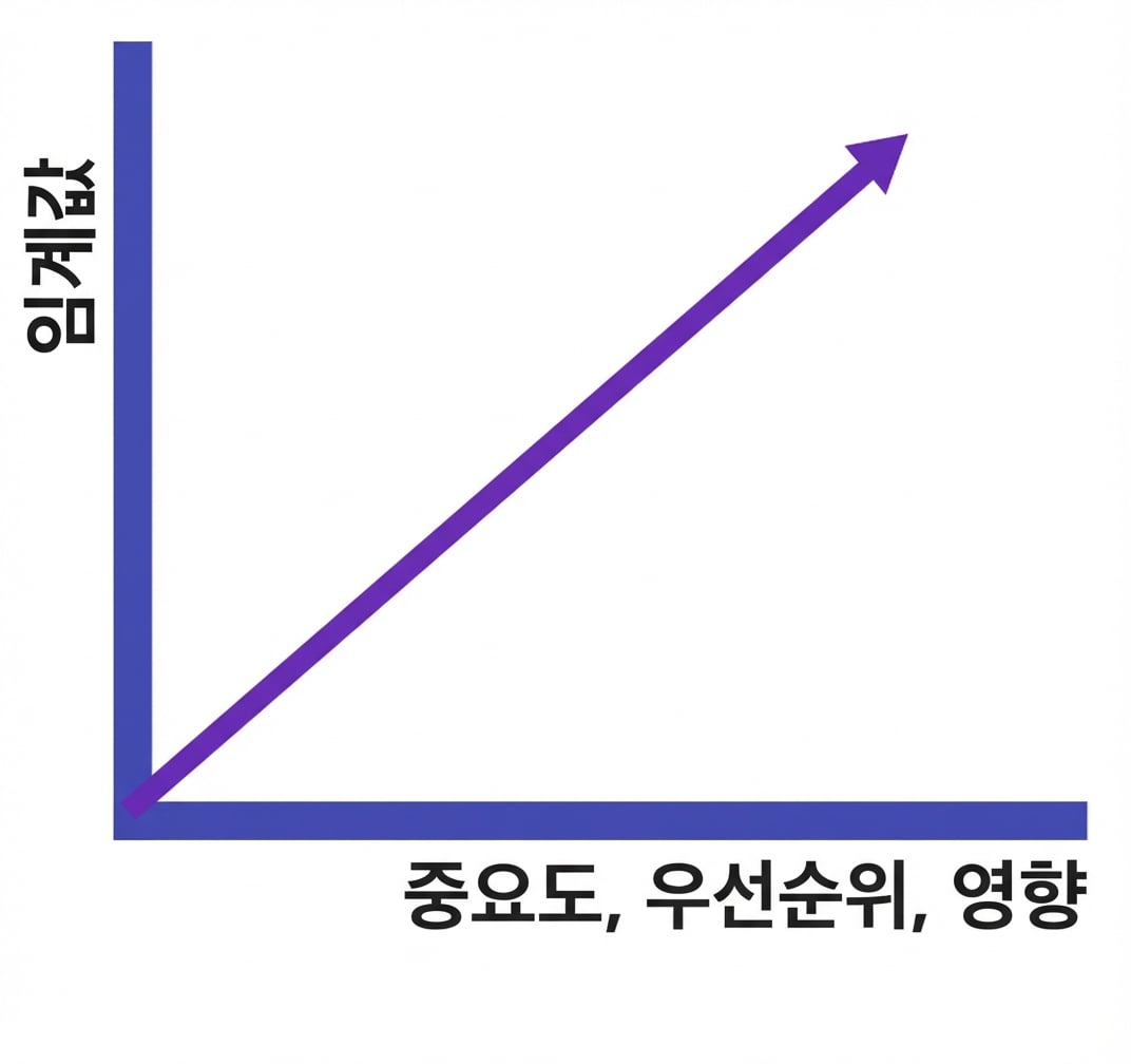 중요도·우선순위·영향과 경보 임계값의 양의 상관관계를 보이는 선 그래프